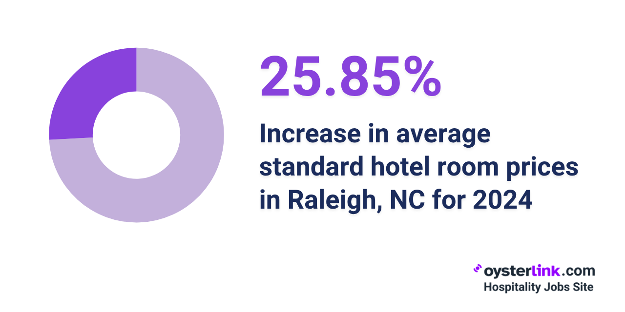 raleigh average hotel room price 2024 rate